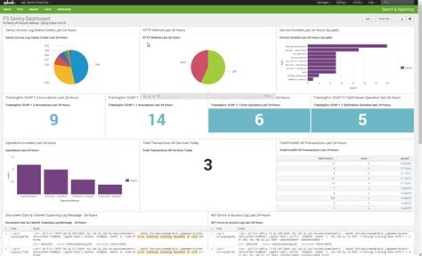 Image result for Splunkbase Dashboard Examples