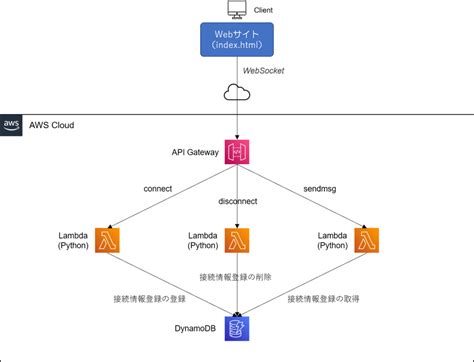 Toradh íomhá ar AWS WebSocket