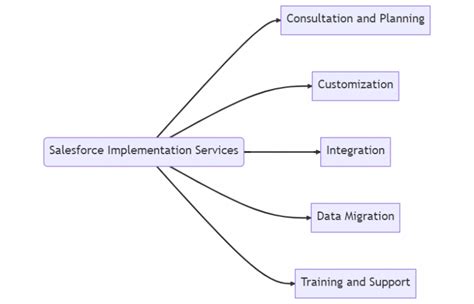 Image result for Salesforce Implementation Methodology