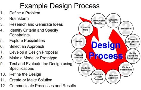 تصویر کا نتیجہ برائے Engineering Design Proccess Model