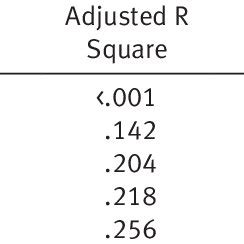R Square Change എന്നതിനുള്ള ഇമേജ് ഫലം