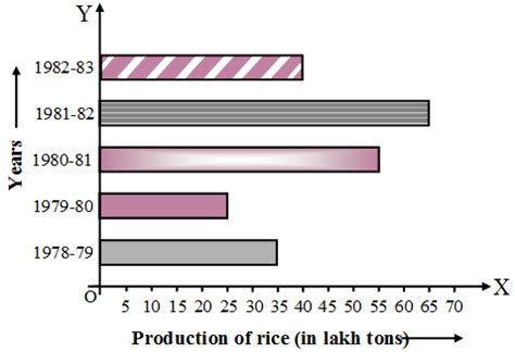 Image result for Statistics Bar Graph Examples