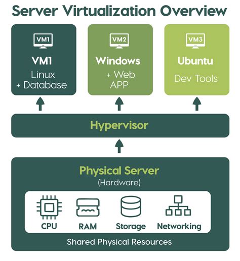 Image result for Server Virtualization in Simple Words