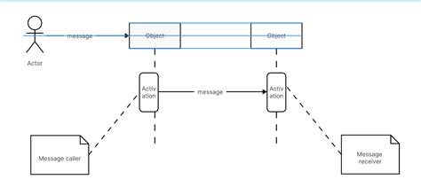 Image result for Mainframe Extracts in Sequence Diagram