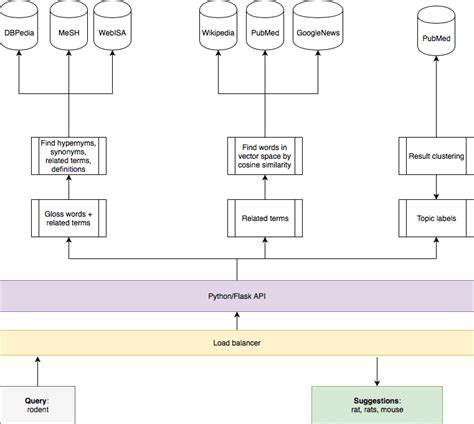 Afbeeldingsresultaten voor NLP Architecture Diagram