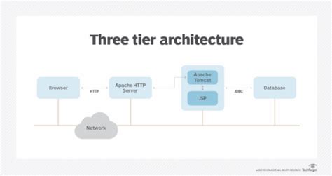 Afbeeldingsresultaten voor System Architecture Diagram Tomcat Server