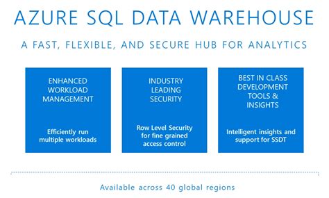 Image result for SQL Data Warehouse