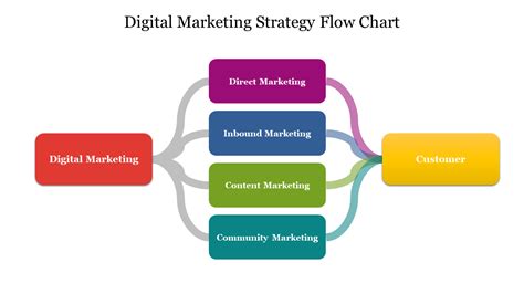 Image result for Digital Marketing Flow Chart
