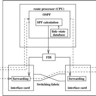 Résultat d’images pour Ospf Best Path Between the Source and Destination Router Example Diagram