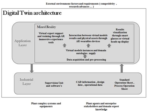 Image result for Micro Services Architecture and Digital Twin