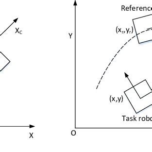 Image result for Velocity Model in Wheeled Mobile Robot Diagram