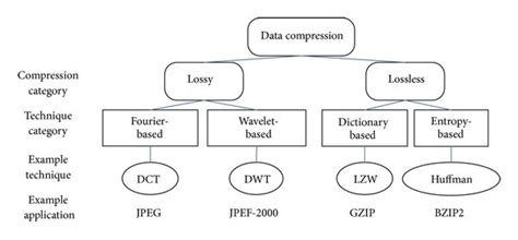 Image result for Data Compression Methods