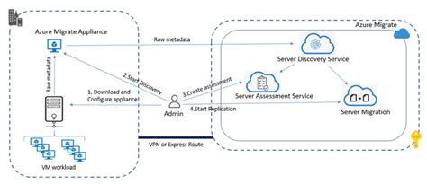 Image result for Azure Migrate Insights