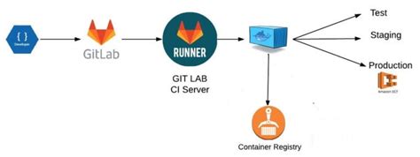 Toradh íomhá ar GitLab CI Fundamentals