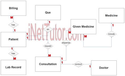 Image result for Automatic Billing System ER-Diagram