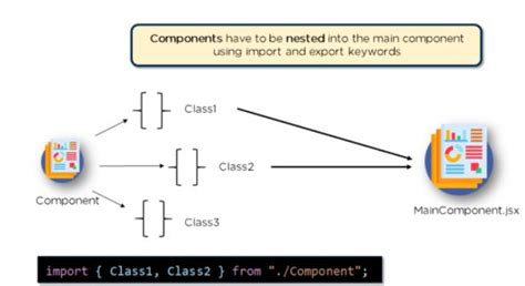 Image result for Commponent in React