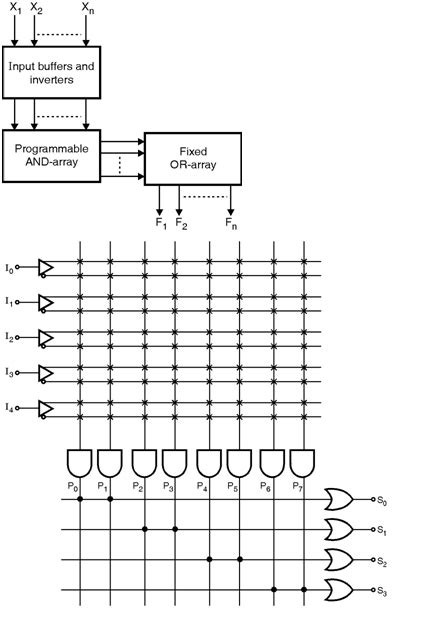 Toradh íomhá ar Programmable Logic Array. With Fuses