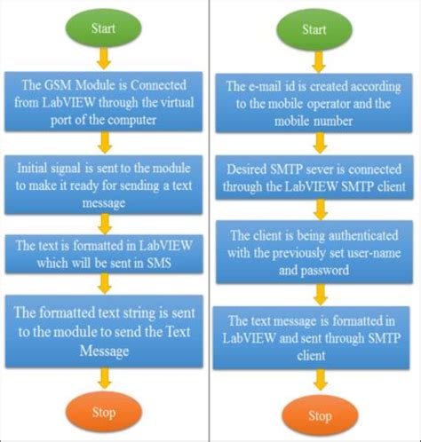 Image result for SMS Flow Diagram