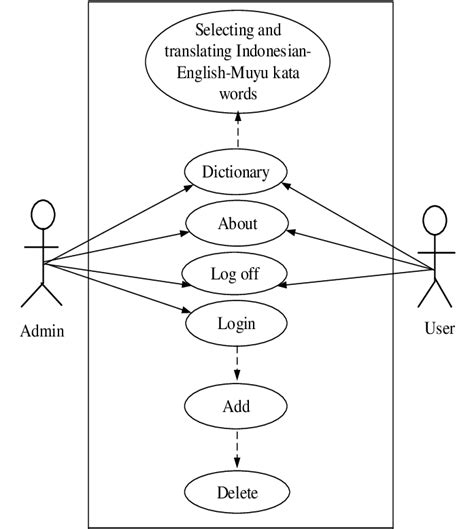 Image result for Use Case Diagram for Sign Language Detecyion Ai