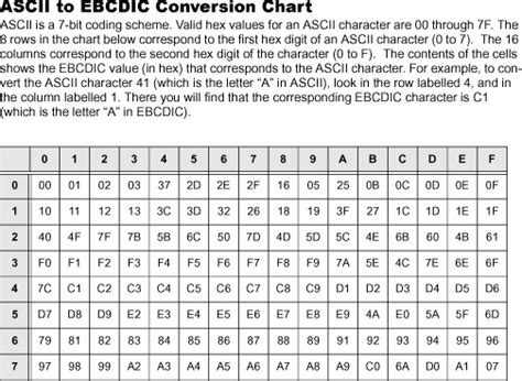Image result for ASCII Hex Conversion Chart