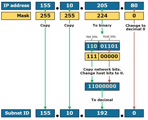Afbeeldingsresultaten voor Subnet Shortcut