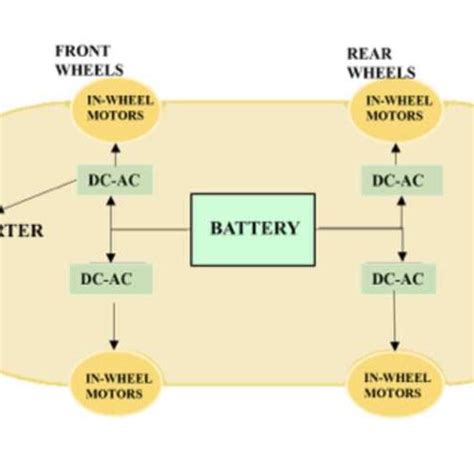 Image result for Distributed Drive Automotive Architecture Diagram