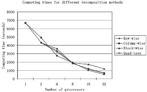 Image result for Decomposition in Computing