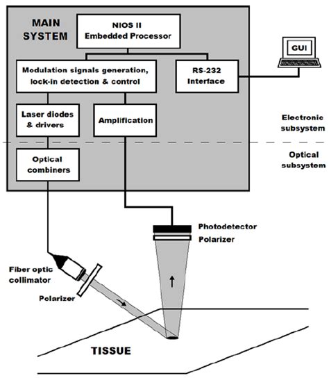 Chemical Sensor Block Diagram に対する画像結果