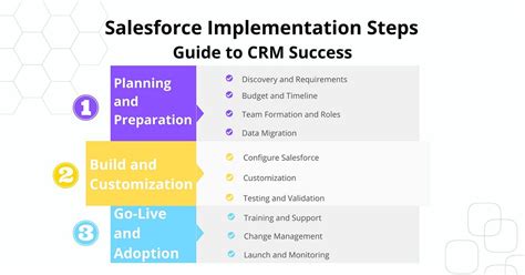 Image result for Salesforce Implementation Methodology