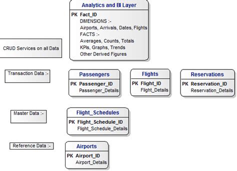 Image result for Transport Logical Data Model