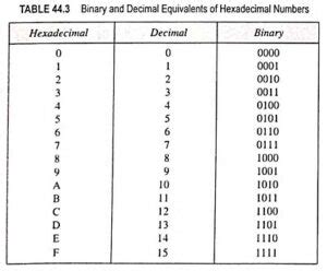 Image result for How to Calculate Hexadecimal