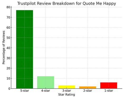 Bildergebnis für Quote Me Happy Car Insurance