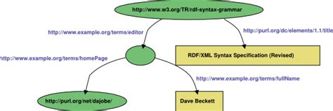Image result for RDF/XML