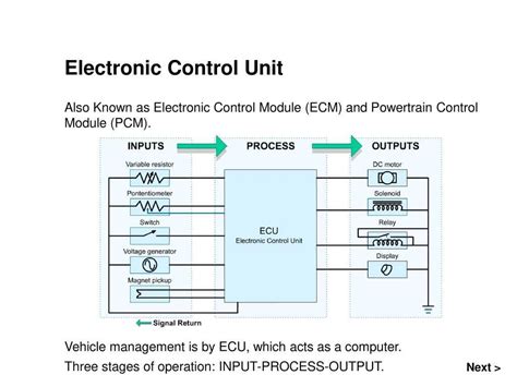 Toradh íomhá ar Telematics Control Unit Block Diagram