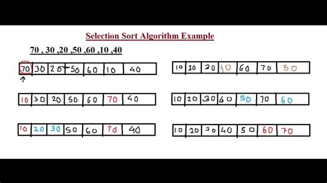 Selection Sort Algorithm with Example に対する画像結果