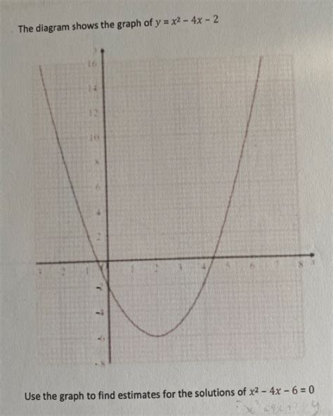 Image result for Y 4X 2 Graph