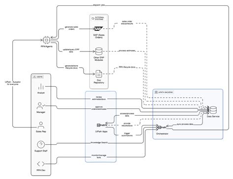 Image result for UiPath Studio Process Diagram