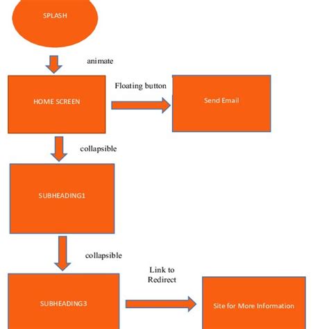 Image result for Quiz App Data Flow Diagram
