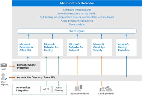 Image result for Simple Architecture Diagram for Defender for Endpoints