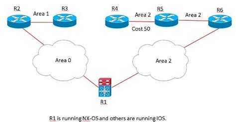 Résultat d’images pour Ospf Best Path Between the Source and Destination Router Example Diagram