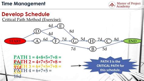 Afbeeldingsresultaten voor Critical Path Method with Timeline How to Calculate