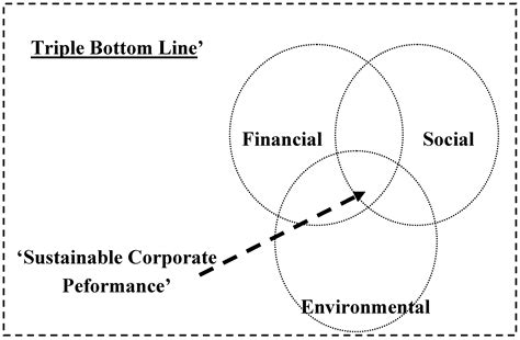 Triple Bottom Line Sustainability に対する画像結果