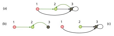 Image result for Continous Flow Graph