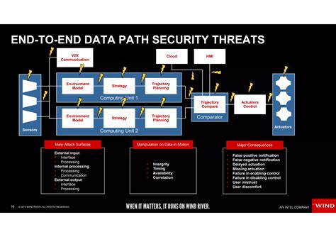 Image result for Automotive Security Architecture