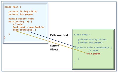 Afbeeldingsresultaten voor Purpose of This Keyword in Java