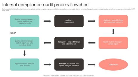 Image result for Audit Flowchart