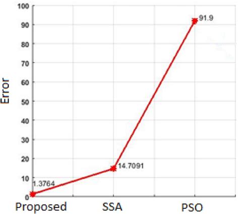 Image result for Error Breakdown Graph
