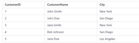 Image result for Distinct En SQL