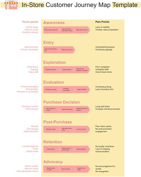 Image result for Customer Journey Map Template Free Download