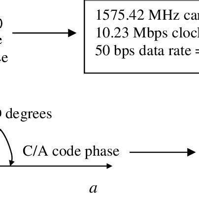 Image result for GPS Signal Structure Diagram